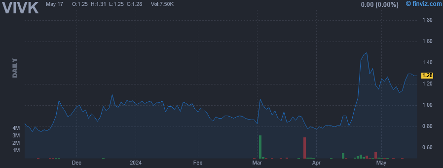 VIVK - Vivakor Inc - Stock Price Chart