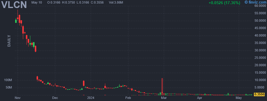 VLCN - Volcon Inc - Stock Price Chart