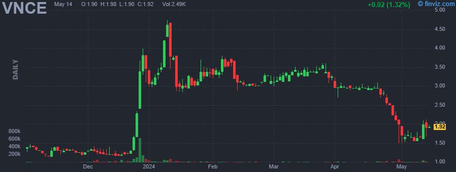 VNCE - Vince Holding Corp - Stock Price Chart