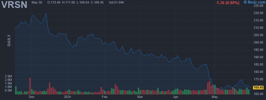 VRSN - Verisign Inc. - Stock Price Chart