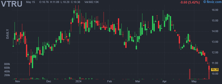 VTRU - Vitru Ltd - Stock Price Chart