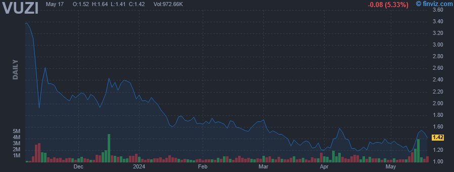 VUZI - Vuzix Corporation - Stock Price Chart