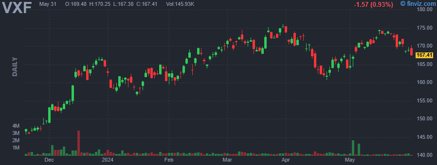 VXF - Vanguard Extended Market Index ETF - Stock Price Chart
