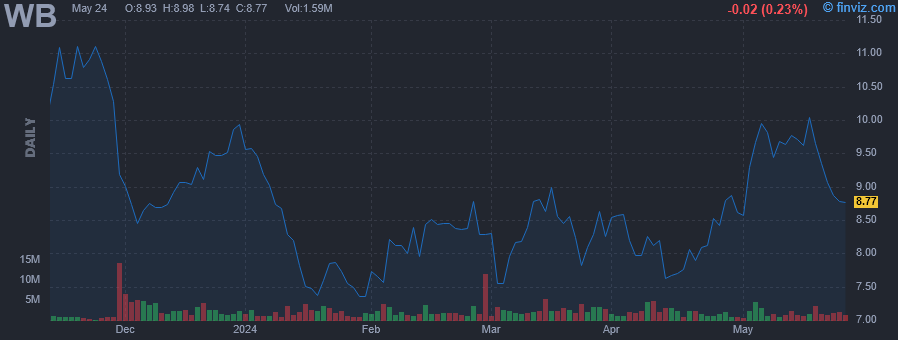WB - Weibo Corp ADR - Stock Price Chart