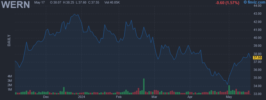 WERN - Werner Enterprises, Inc. - Stock Price Chart