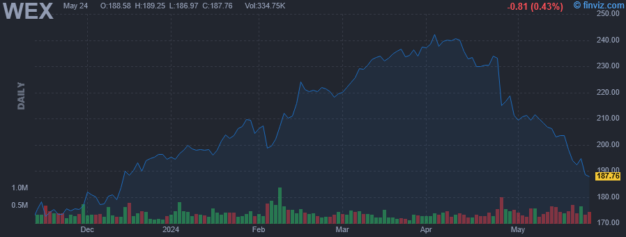 WEX - WEX Inc - Stock Price Chart