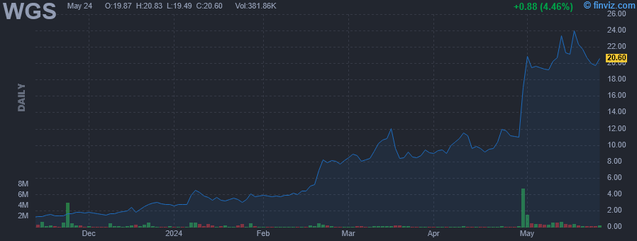 WGS - GeneDx Holdings Corp - Stock Price Chart