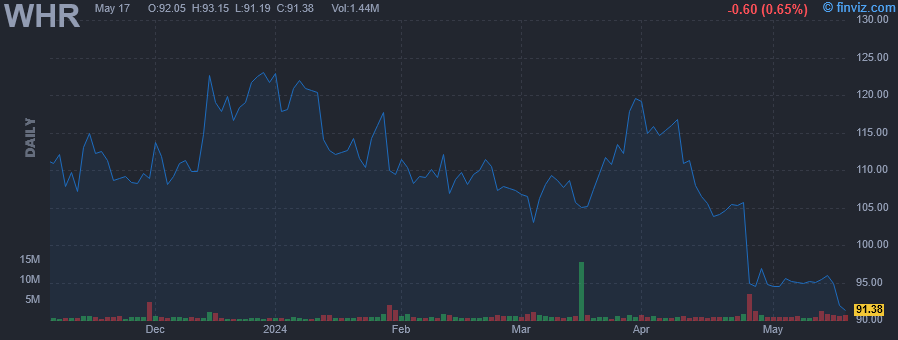 WHR - Whirlpool Corp. - Stock Price Chart