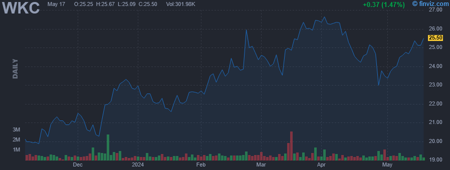 WKC - World Kinect Corp - Stock Price Chart