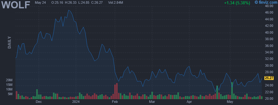 WOLF - Wolfspeed Inc - Stock Price Chart