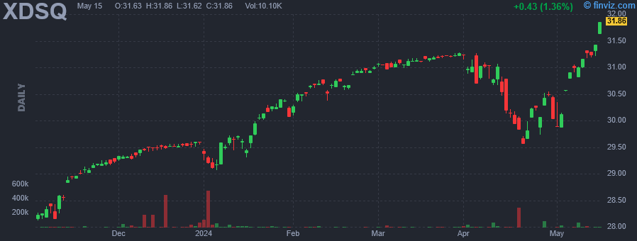 XDSQ - Innovator U.S. Equity Accelerated ETF - Quarterly - Stock Price Chart