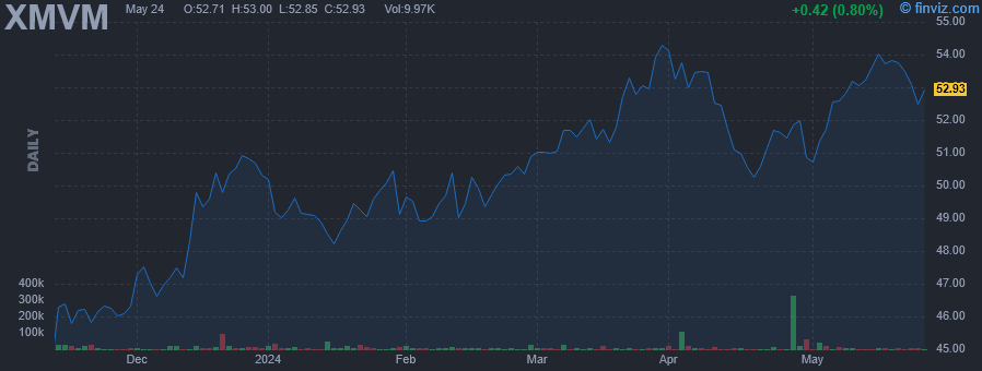 XMVM - Invesco S&P MidCap Value with Momentum ETF - Stock Price Chart