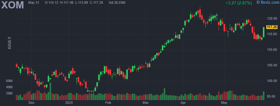XOM - Exxon Mobil Corp. - Stock Price Chart