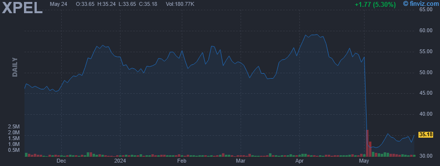 XPEL - XPEL Inc - Stock Price Chart