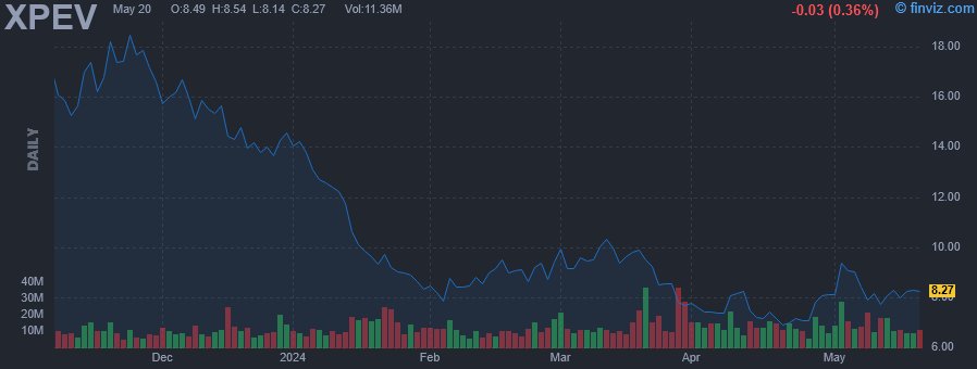 XPEV - XPeng Inc ADR - Stock Price Chart