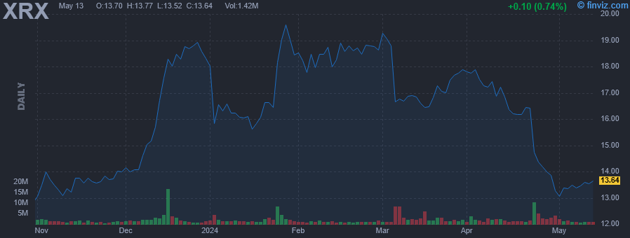 XRX - Xerox Holdings Corp - Stock Price Chart