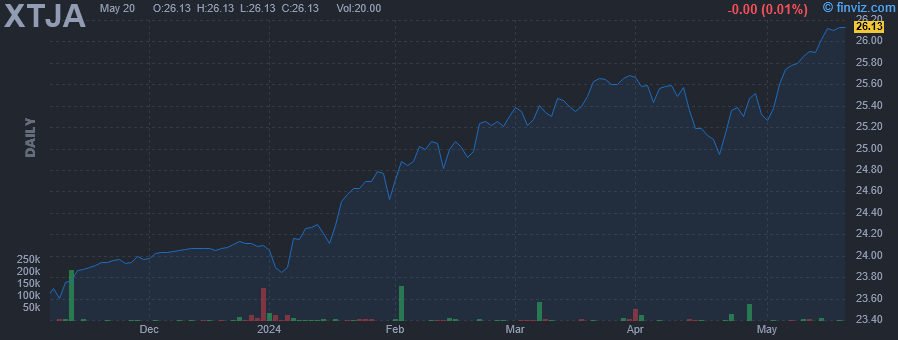 XTJA - Innovator U.S. Equity Accelerated Plus ETF - January - Stock Price Chart
