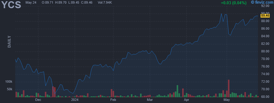 YCS - ProShares UltraShort Yen -2x Shares - Stock Price Chart
