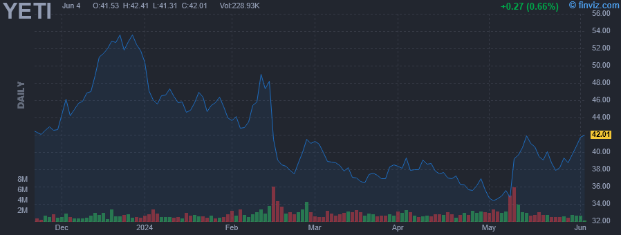 YETI - YETI Holdings Inc - Stock Price Chart