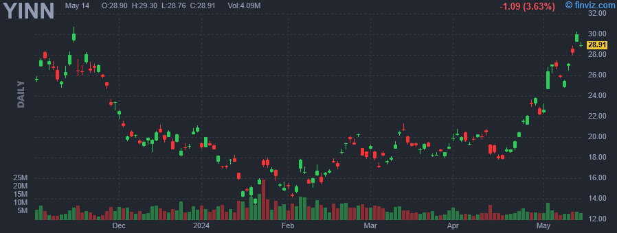 YINN Direxion Daily FTSE China Bull 3X Shares daily Stock Chart