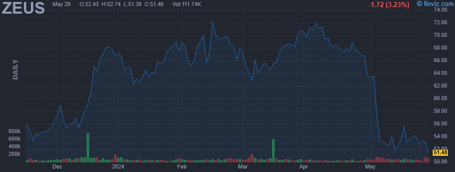 ZEUS - Olympic Steel Inc. - Stock Price Chart