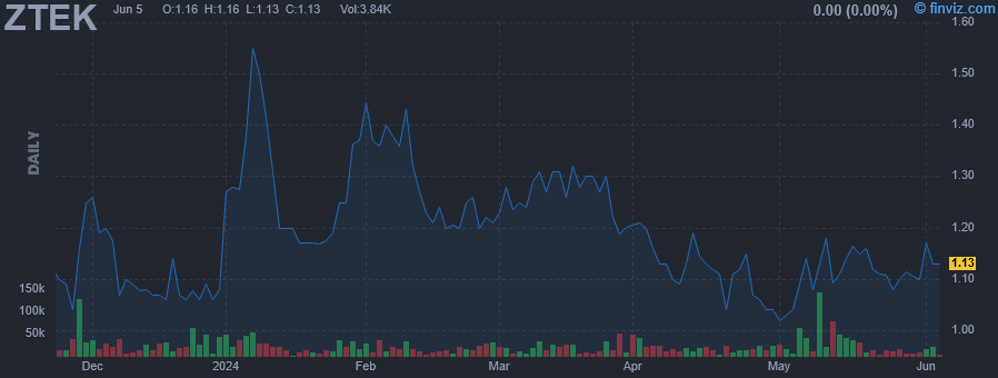 ZTEK - Zentek Ltd - Stock Price Chart