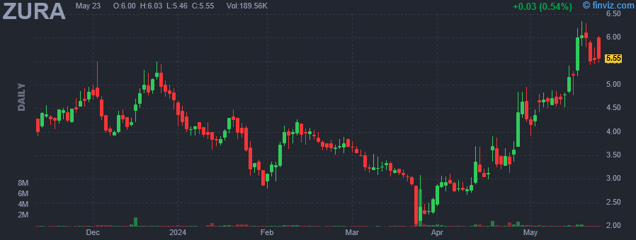 ZURA - Zura Bio Ltd - Stock Price Chart