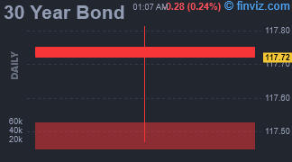 30 Year Bond Chart Daily