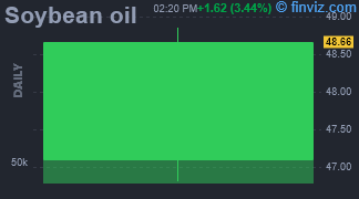 Soybean Oil Chart Daily