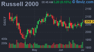 Russell 2000 Chart Daily