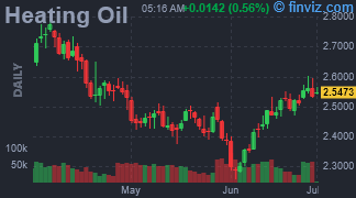 Heating Oil Chart Daily