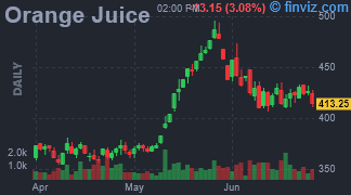 Orange Juice Chart Daily