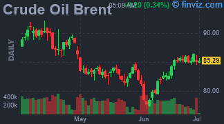 Crude Oil Brent Chart Daily