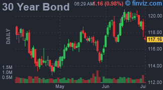 30 Year Bond Chart Daily