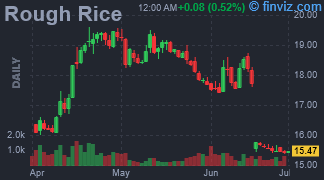 Rough Rice Chart Daily