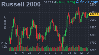Russell 2000 Chart Weekly
