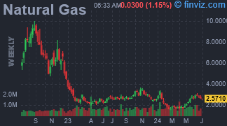 Natural Gas Chart Weekly