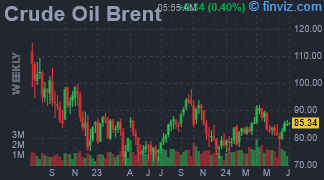 Crude Oil Brent Chart Weekly