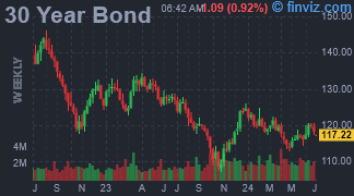 30 Year Bond Chart Weekly