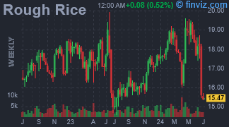 Rough Rice Chart Weekly