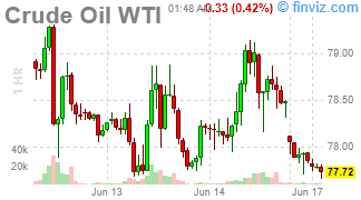 Crude Oil Chart Hourly