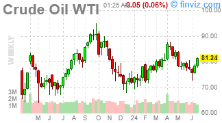 Crude Oil Chart Weekly