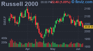 Russell 2000 Chart Daily