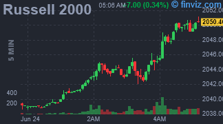 Russell 2000 Chart 5 Minutes
