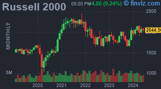 Russell 2000 Chart Monthly