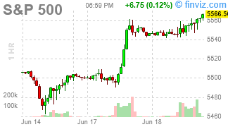 S&P 500 Chart Hourly