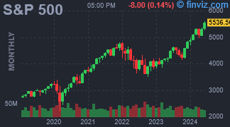 S&P 500 Chart Monthly