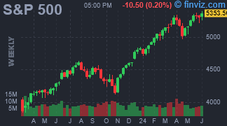 S&P 500 Chart Weekly