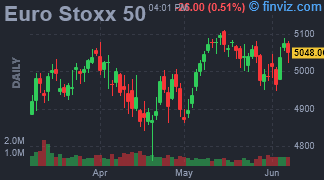 Euro Stoxx 50 Chart Daily