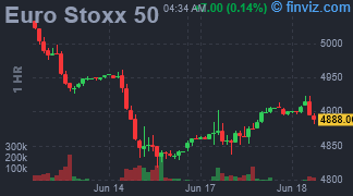 Euro Stoxx 50 Chart Hourly